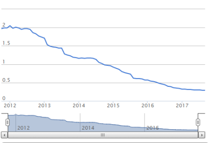 Evolution des taux des livrets épargne ordinaires (hors épargne réglementée) (…)