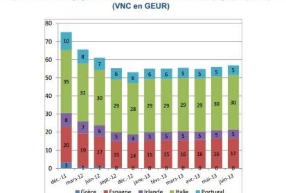 Répartition des engagements souverains