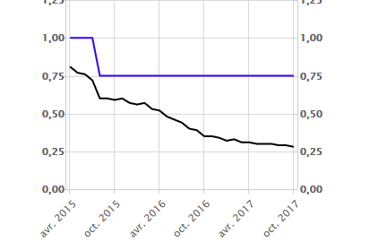 Evolution du taux moyen des livrets bancaires (en %)