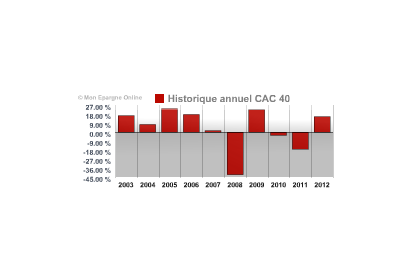 Indice CAC40 : Vers +17% en 2013