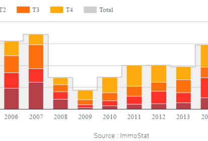 le montant global des investissements en immobilier d'entreprise le 2e (…)