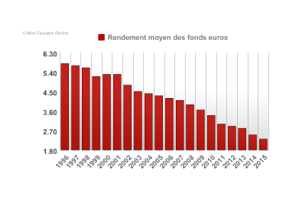 Fonds euros : à quand les premiers rendements nets négatifs ?