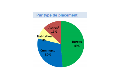 Répartition des OPC immobiliers par type de biens