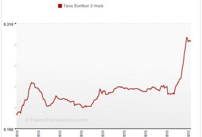 Taux Euribor : La hausse des taux sur les marchés financiers est de retour