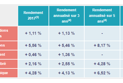 Rendements des fonds en UC