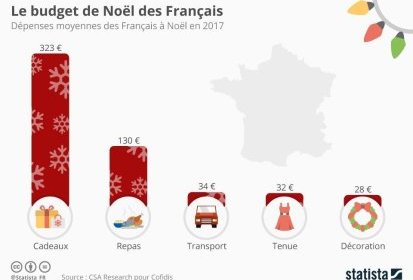 Budget de Noël des Français : 547€ pour 2017, cadeaux, repas, déco compris.