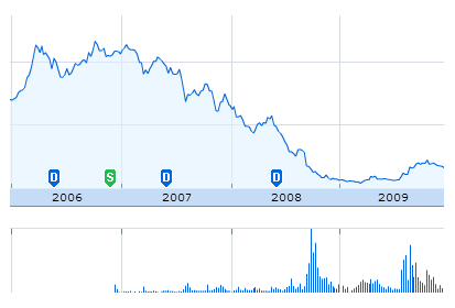 Graphe du Cours de l'aciton NATIXIS entre 2006 et 2009