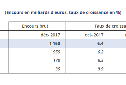 Encours des crédits en milliards d'euros