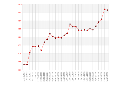 Evolution des taux des OAT 10 ans